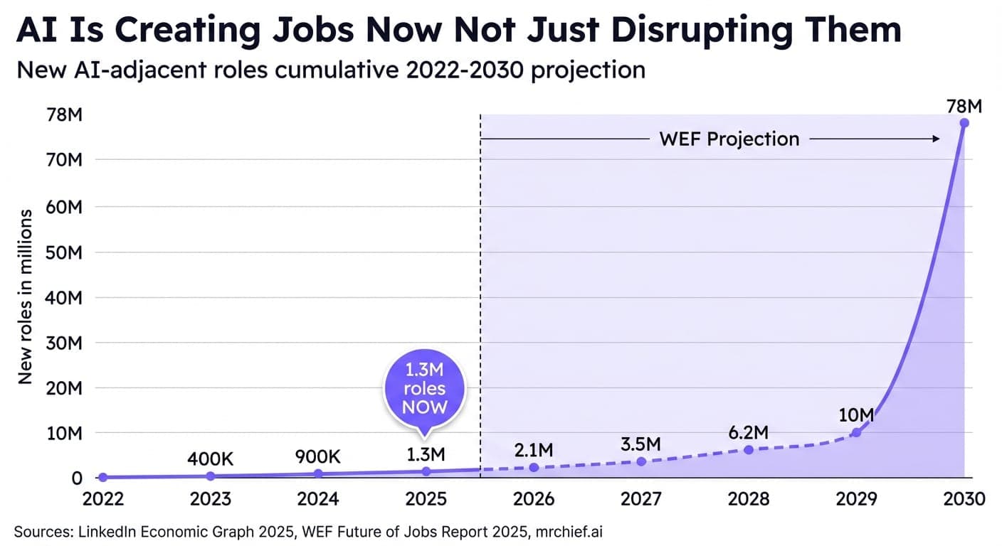 Why Every Technology 'Kills' Jobs — Then Creates More (AI Follows the Same Pattern)