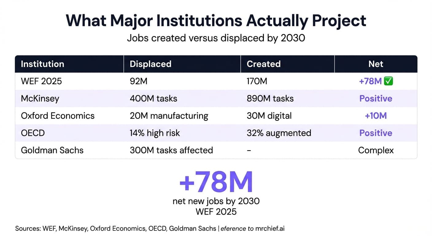 AI Won't Kill Your Job — Here's What the Data Actually Shows (2026)