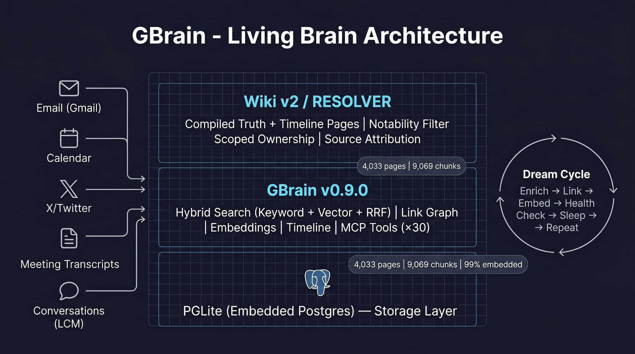 GBrain architecture — Wiki v2 / RESOLVER on top, GBrain core in the middle, PGLite storage below, with all ingestion sources on the left and the Dream Cycle on the right