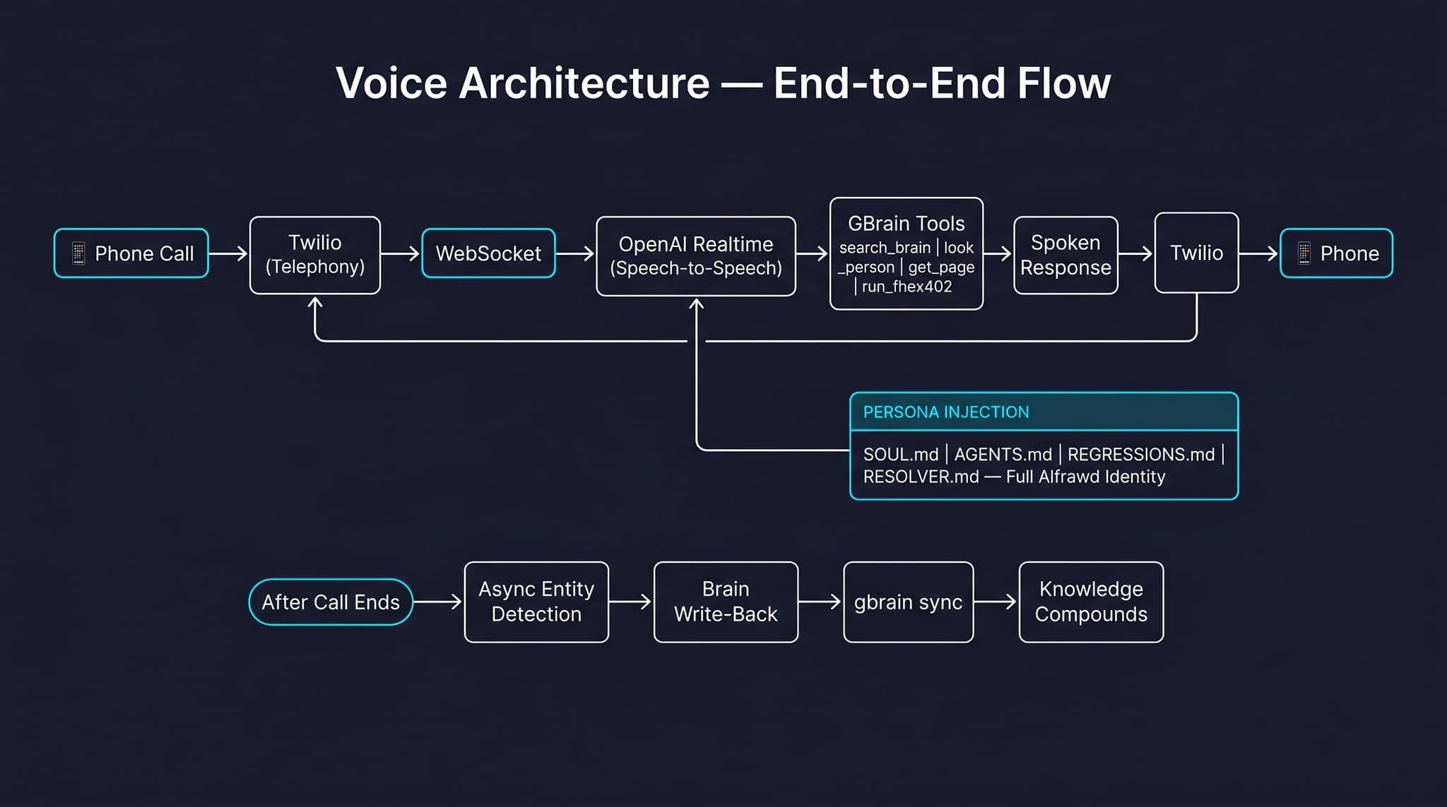 Voice architecture — phone → Twilio → WebSocket → OpenAI Realtime → GBrain tools → spoken response, with full persona injection and after-call write-back