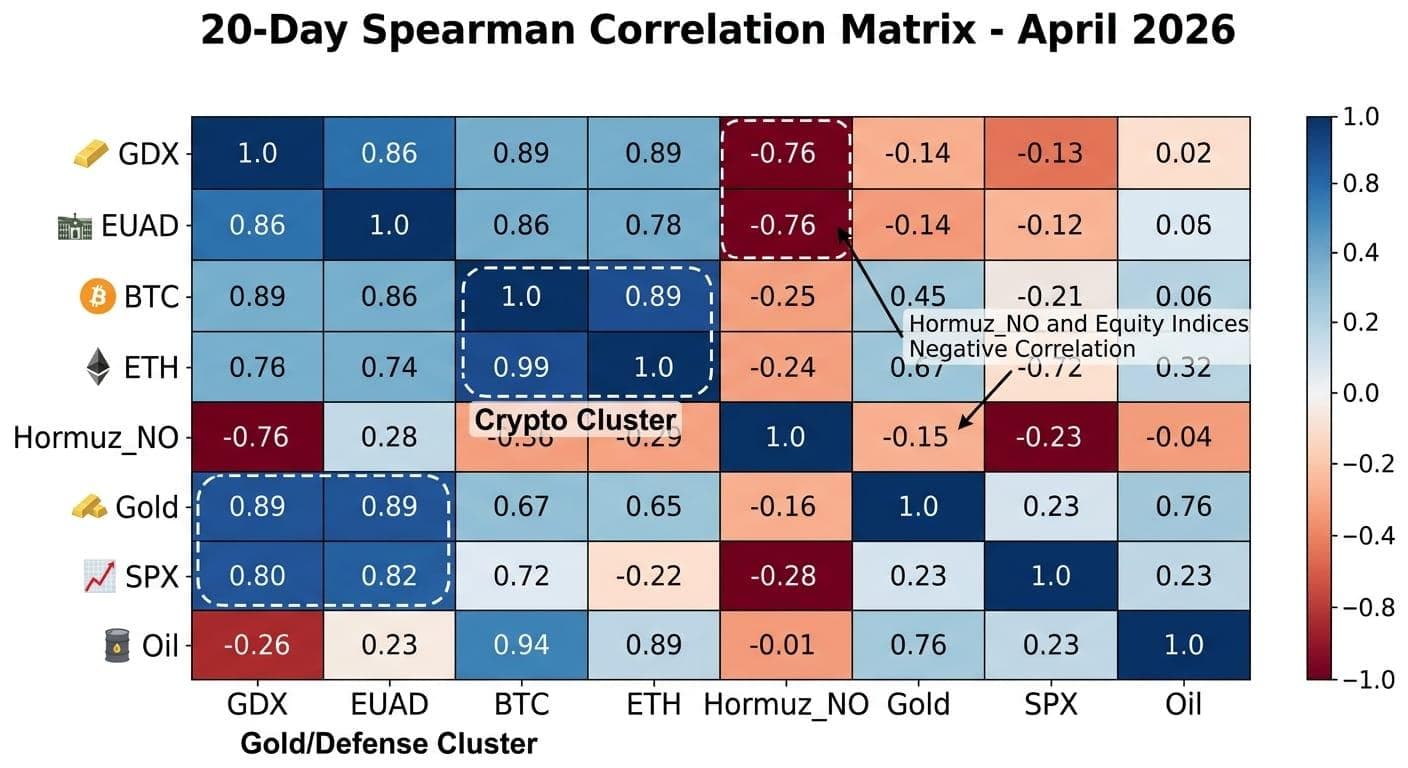 20-Day Spearman Correlation Matrix — used in Stage 1.5 to penalize concentration and reward hedges