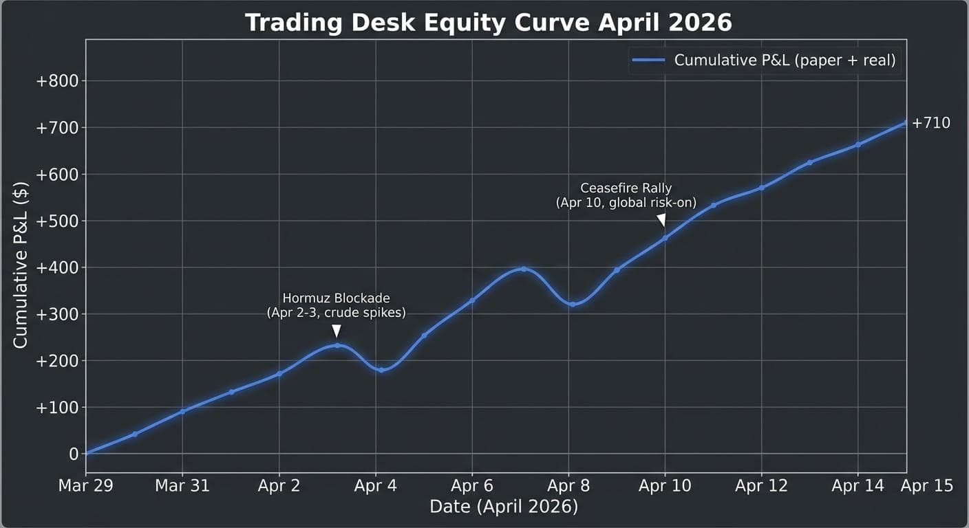 Trading Desk equity curve — March 29 to April 15, 2026