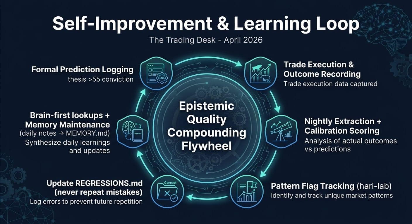 Self-improvement flywheel — prediction, execution, extraction, pattern flagging, regressions, and back to brain