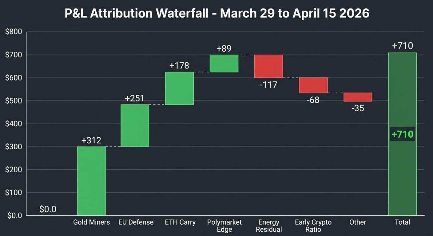 P&L attribution waterfall — Gold Miners and EU Defense dominated; Energy residual was the biggest drag