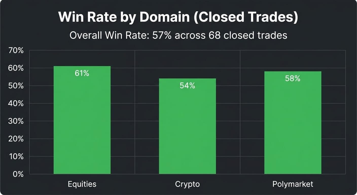 Win rate by domain — equities leading at 61%, crypto 54%, Polymarket 58%