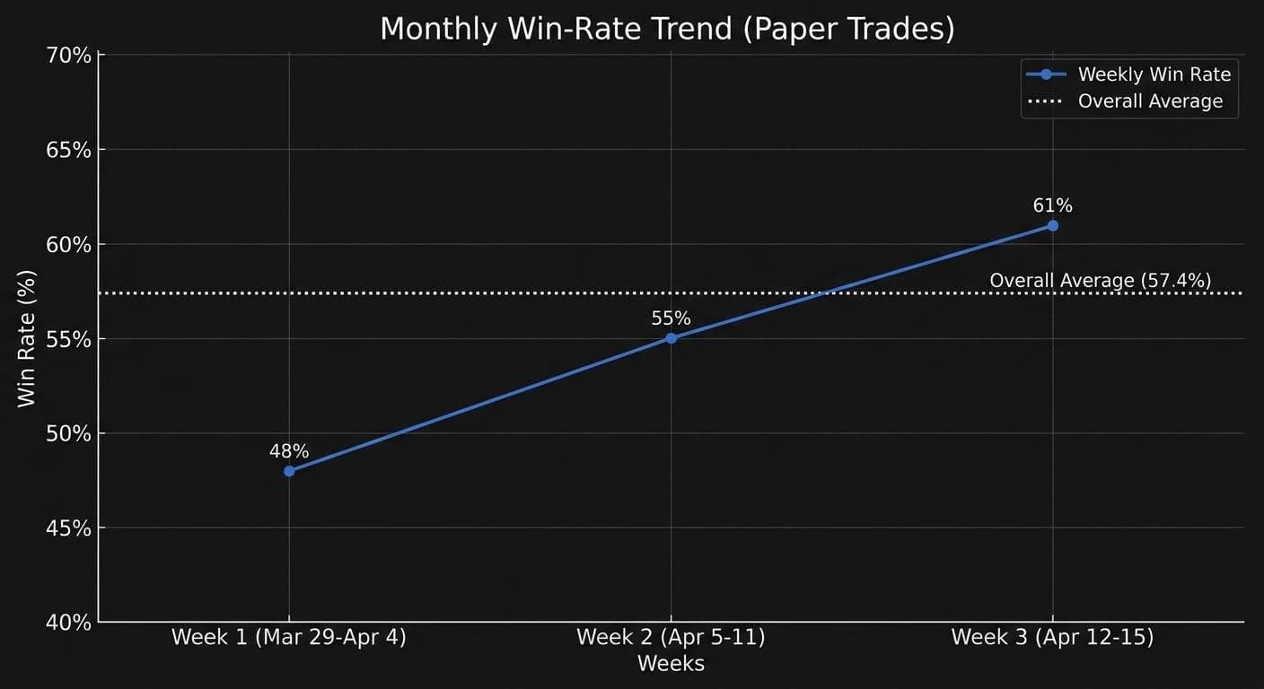 Weekly win rate climbing from 48% → 55% → 61% over three weeks — the system is learning